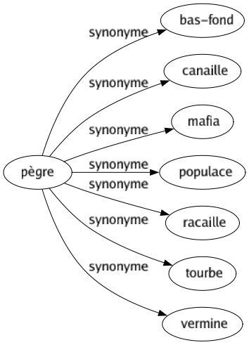 Synonyme de Pègre : Bas-fond Canaille Mafia Populace Racaille Tourbe Vermine 