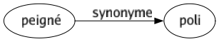 Synonyme de Peigné : Poli 