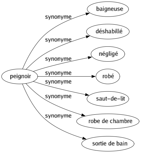 Synonyme de Peignoir : Baigneuse Déshabillé Négligé Robé Saut-de-lit Robe de chambre Sortie de bain 