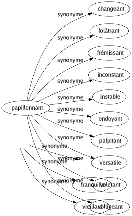 Synonyme de Peinard : Calmé Paisible Pépère Prudent Serein Tranquille Vieillard 