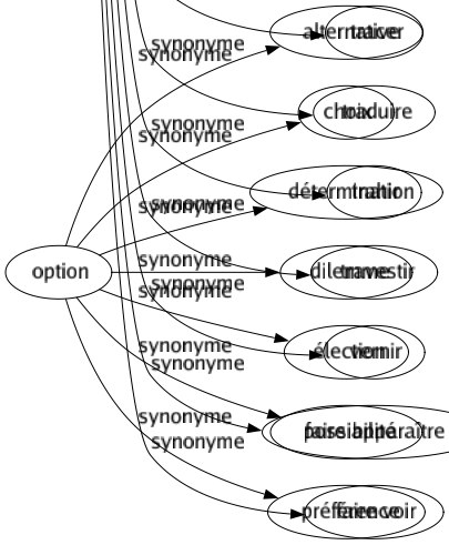 Synonyme de Peindre : Accoucher Badigeonner Barbouiller Barioler Bricoler Bronzer Brosser Camper Caractériser Colorer Colorier Conter Croquer Décrire Dépeindre Dessiner Dévoiler Esquisser Exposer Exprimer Farder Figurer Fixer Graniter Grimer Historier Laquer Livrer Maquiller Montrer Peinturer Peinturlurer Pignocher Pocher Portraiturer Préfigurer Raconter Repeindre Représenter Retracer Révéler Ripoliner Sculpter Signifier Teindre Teinter Torcher Tracer Traduire Trahir Travestir Vernir Faire apparaître Faire voir 
