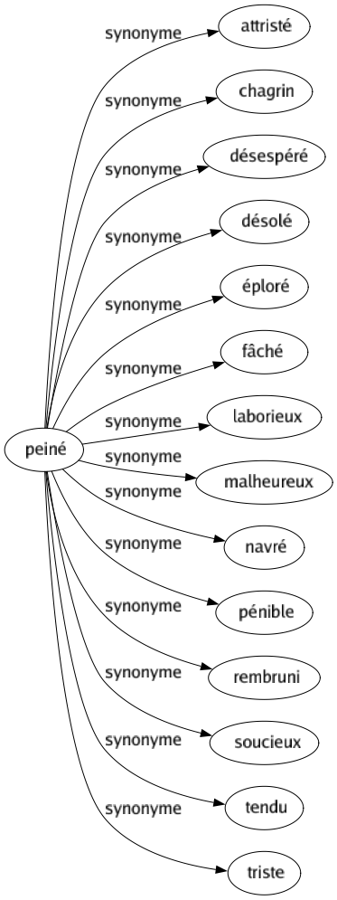 Synonyme de Peiné : Attristé Chagrin Désespéré Désolé Éploré Fâché Laborieux Malheureux Navré Pénible Rembruni Soucieux Tendu Triste 