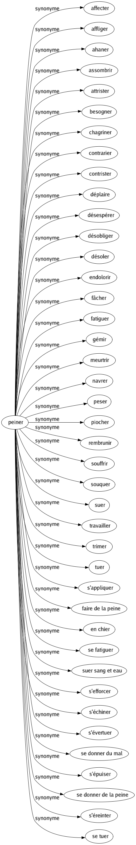 Synonyme de Peiner : Affecter Affliger Ahaner Assombrir Attrister Besogner Chagriner Contrarier Contrister Déplaire Désespérer Désobliger Désoler Endolorir Fâcher Fatiguer Gémir Meurtrir Navrer Peser Piocher Rembrunir Souffrir Souquer Suer Travailler Trimer Tuer S'appliquer Faire de la peine En chier Se fatiguer Suer sang et eau S'efforcer S'échiner S'évertuer Se donner du mal S'épuiser Se donner de la peine S'éreinter Se tuer 