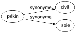 Synonyme de Pékin : Civil Soie 