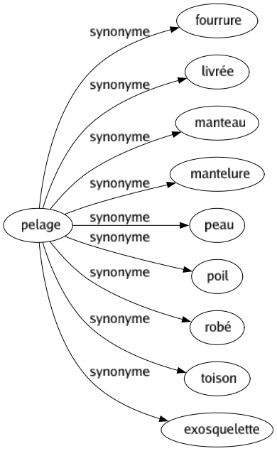 Synonyme de Pelage : Fourrure Livrée Manteau Mantelure Peau Poil Robé Toison Exosquelette 