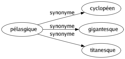 Synonyme de Pélasgique : Cyclopéen Gigantesque Titanesque 