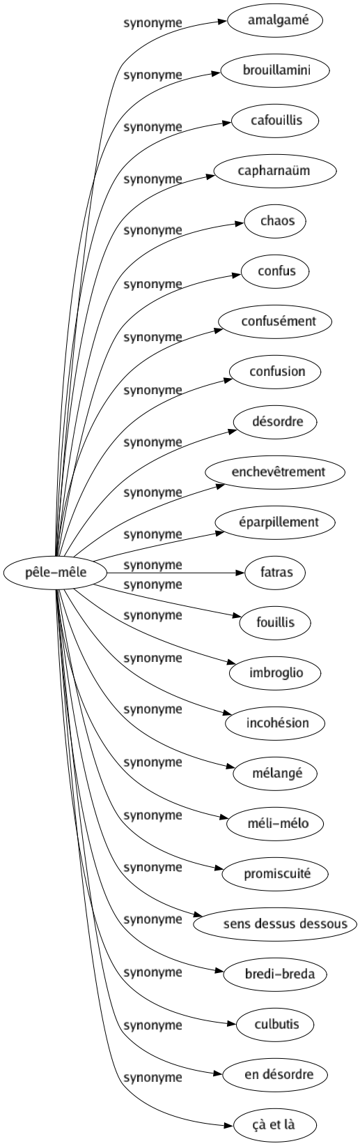 Synonyme de Pêle-mêle : Amalgamé Brouillamini Cafouillis Capharnaüm Chaos Confus Confusément Confusion Désordre Enchevêtrement Éparpillement Fatras Fouillis Imbroglio Incohésion Mélangé Méli-mélo Promiscuité Sens dessus dessous Bredi-breda Culbutis En désordre Çà et là 