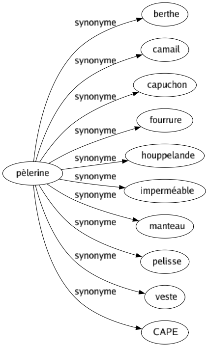 Synonyme de Pèlerine : Berthe Camail Capuchon Fourrure Houppelande Imperméable Manteau Pelisse Veste Cape 