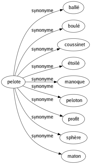 Synonyme de Pelote : Ballé Boulé Coussinet Étoilé Manoque Peloton Profit Sphère Maton 