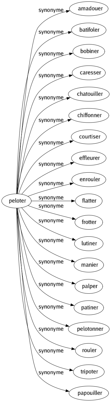 Synonyme de Peloter : Amadouer Batifoler Bobiner Caresser Chatouiller Chiffonner Courtiser Effleurer Enrouler Flatter Frotter Lutiner Manier Palper Patiner Pelotonner Rouler Tripoter Papouiller 