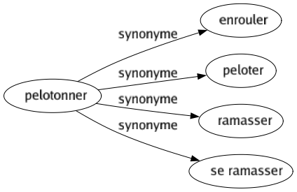 Synonyme de Pelotonner : Enrouler Peloter Ramasser Se ramasser 