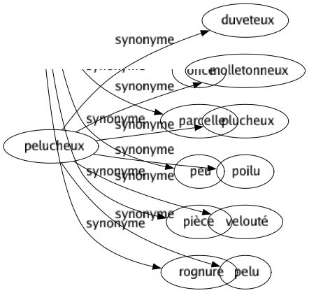 Synonyme de Pelucheux : Duveteux Molletonneux Plucheux Poilu Velouté Pelu 