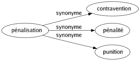 Synonyme de Pénalisation : Contravention Pénalité Punition 