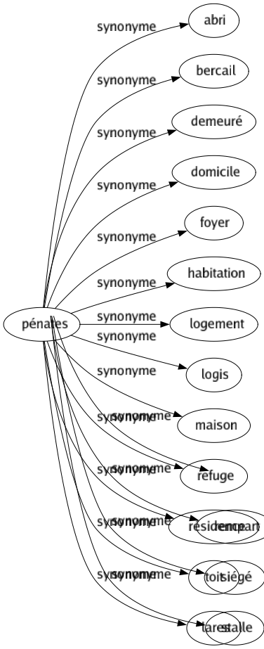 Synonyme de Pénates : Abri Bercail Demeuré Domicile Foyer Habitation Logement Logis Maison Refuge Résidence Toit Lares 