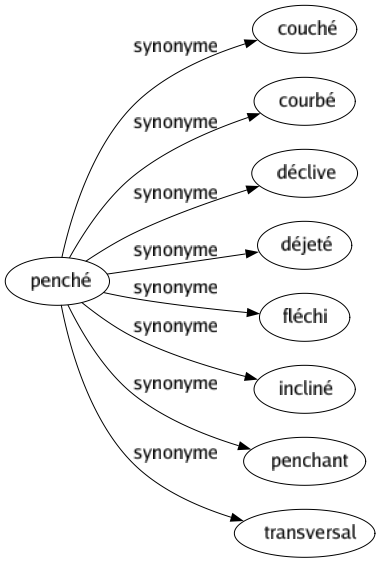 Synonyme de Penché : Couché Courbé Déclive Déjeté Fléchi Incliné Penchant Transversal 