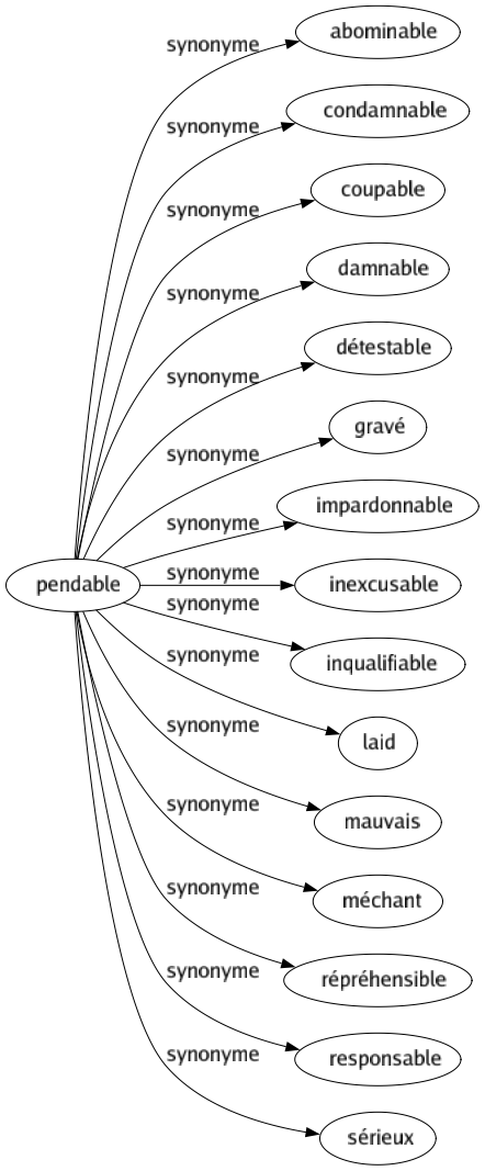 Synonyme de Pendable : Abominable Condamnable Coupable Damnable Détestable Gravé Impardonnable Inexcusable Inqualifiable Laid Mauvais Méchant Répréhensible Responsable Sérieux 