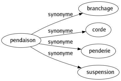 Synonyme de Pendaison : Branchage Corde Penderie Suspension 