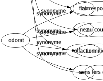 Synonyme de Pendant : Accord Affaissé Affalé Avachi Avalé Ballant Bas Bouclé Contrepartie Dans Dormeuse Durant Égal Fatigué Flasque Girandole Incliné Par Pendeloque Pendentif Répliqué Retombant Sautoir Semblable Sosie Symétrie Symétrique Tombant Traînant En En cours Correspondant-e Au cours de Au milieu de Lors de 