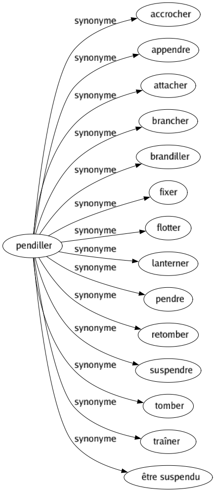 Synonyme de Pendiller : Accrocher Appendre Attacher Brancher Brandiller Fixer Flotter Lanterner Pendre Retomber Suspendre Tomber Traîner Être suspendu 