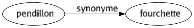 Synonyme de Pendillon : Fourchette 