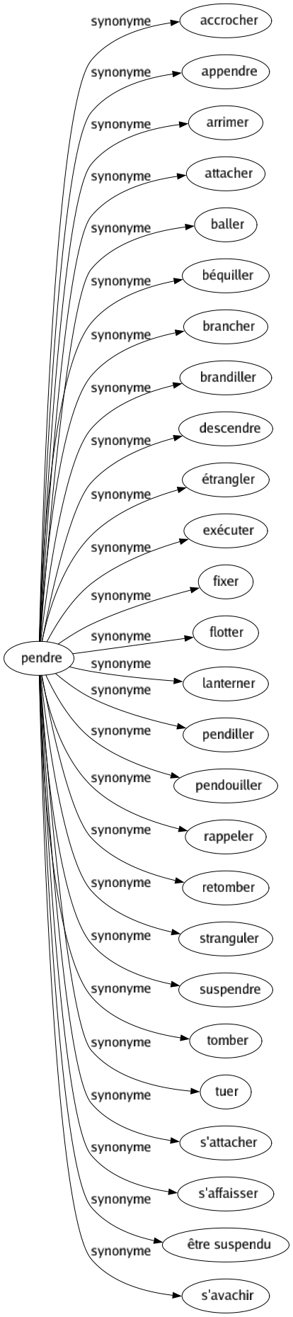 Synonyme de Pendre : Accrocher Appendre Arrimer Attacher Baller Béquiller Brancher Brandiller Descendre Étrangler Exécuter Fixer Flotter Lanterner Pendiller Pendouiller Rappeler Retomber Stranguler Suspendre Tomber Tuer S'attacher S'affaisser Être suspendu S'avachir 
