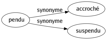 Synonyme de Pendu : Accroché Suspendu 