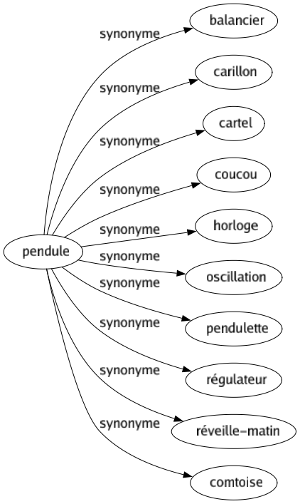 Synonyme de Pendule : Balancier Carillon Cartel Coucou Horloge Oscillation Pendulette Régulateur Réveille-matin Comtoise 