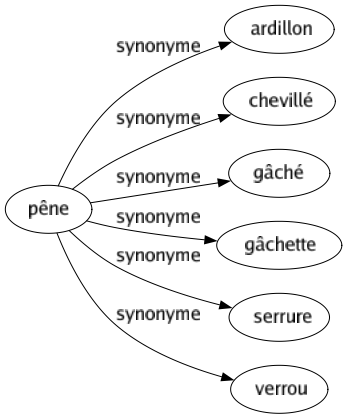 Synonyme de Pêne : Ardillon Chevillé Gâché Gâchette Serrure Verrou 
