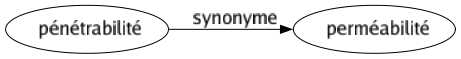 Synonyme de Pénétrabilité : Perméabilité 