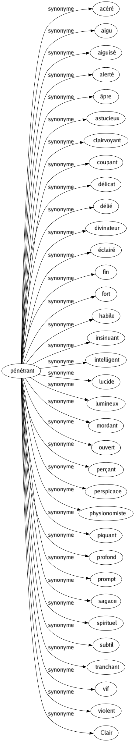 Synonyme de Pénétrant : Acéré Aigu Aiguisé Alerté Âpre Astucieux Clairvoyant Coupant Délicat Délié Divinateur Éclairé Fin Fort Habile Insinuant Intelligent Lucide Lumineux Mordant Ouvert Perçant Perspicace Physionomiste Piquant Profond Prompt Sagace Spirituel Subtil Tranchant Vif Violent Clair 