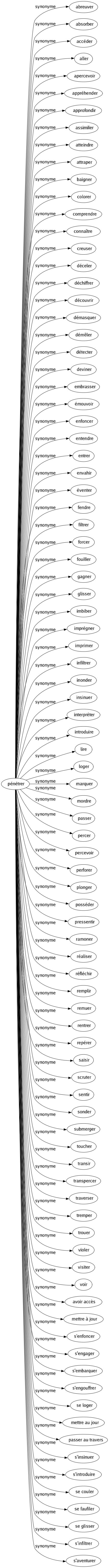 Synonyme de Pénétrer : Abreuver Absorber Accéder Aller Apercevoir Appréhender Approfondir Assimiler Atteindre Attraper Baigner Colorer Comprendre Connaître Creuser Déceler Déchiffrer Découvrir Démasquer Démêler Détecter Deviner Embrasser Émouvoir Enfoncer Entendre Entrer Envahir Éventer Fendre Filtrer Forcer Fouiller Gagner Glisser Imbiber Imprégner Imprimer Infiltrer Inonder Insinuer Interpréter Introduire Lire Loger Marquer Mordre Passer Percer Percevoir Perforer Plonger Posséder Pressentir Ramoner Réaliser Réfléchir Remplir Remuer Rentrer Repérer Saisir Scruter Sentir Sonder Submerger Toucher Transir Transpercer Traverser Tremper Trouer Violer Visiter Voir Avoir accès Mettre à jour S'enfoncer S'engager S'embarquer S'engouffrer Se loger Mettre au jour Passer au travers S'insinuer S'introduire Se couler Se faufiler Se glisser S'infiltrer S'aventurer 