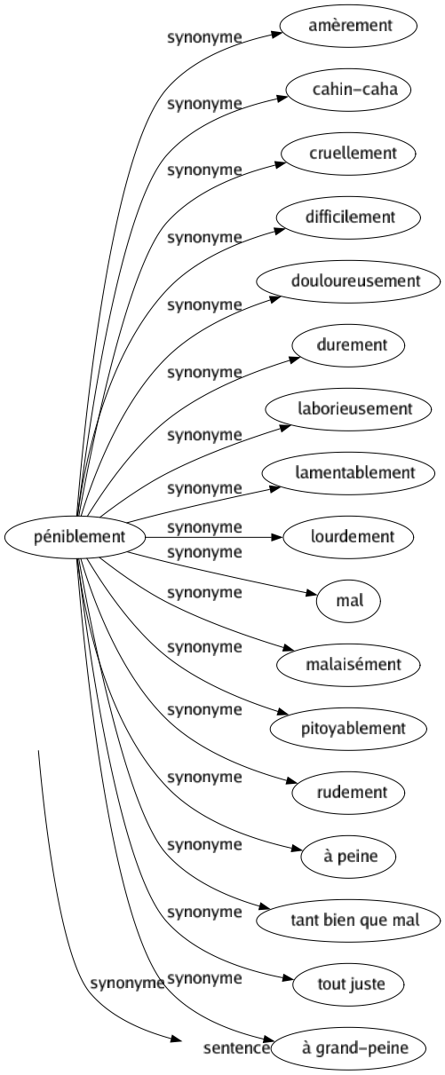 Synonyme de Péniblement : Amèrement Cahin-caha Cruellement Difficilement Douloureusement Durement Laborieusement Lamentablement Lourdement Mal Malaisément Pitoyablement Rudement À peine Tant bien que mal Tout juste À grand-peine 