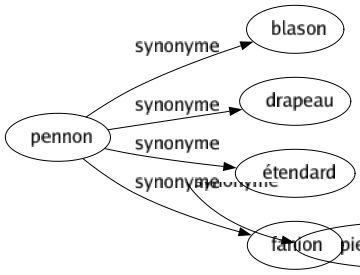 Synonyme de Pennon : Blason Drapeau Étendard Fanion 