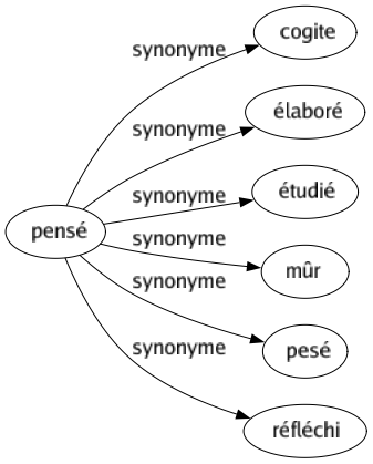 Synonyme de Pensé : Cogite Élaboré Étudié Mûr Pesé Réfléchi 