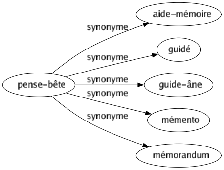 Synonyme de Pense-bête : Aide-mémoire Guidé Guide-âne Mémento Mémorandum 