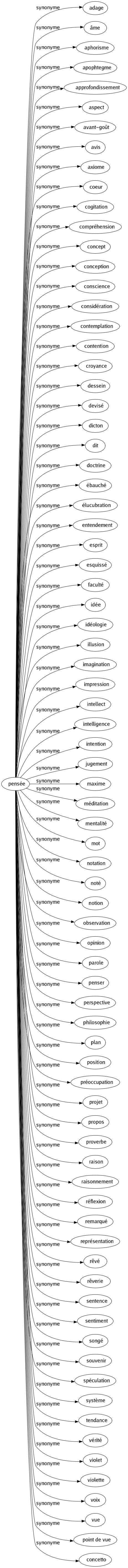 Synonyme de Pensée : Adage Âme Aphorisme Apophtegme Approfondissement Aspect Avant-goût Avis Axiome Coeur Cogitation Compréhension Concept Conception Conscience Considération Contemplation Contention Croyance Dessein Devisé Dicton Dit Doctrine Ébauché Élucubration Entendement Esprit Esquissé Faculté Idée Idéologie Illusion Imagination Impression Intellect Intelligence Intention Jugement Maxime Méditation Mentalité Mot Notation Noté Notion Observation Opinion Parole Penser Perspective Philosophie Plan Position Préoccupation Projet Propos Proverbe Raison Raisonnement Réflexion Remarqué Représentation Rêvé Rêverie Sentence Sentiment Songé Souvenir Spéculation Système Tendance Vérité Violet Violette Voix Vue Point de vue Concetto 