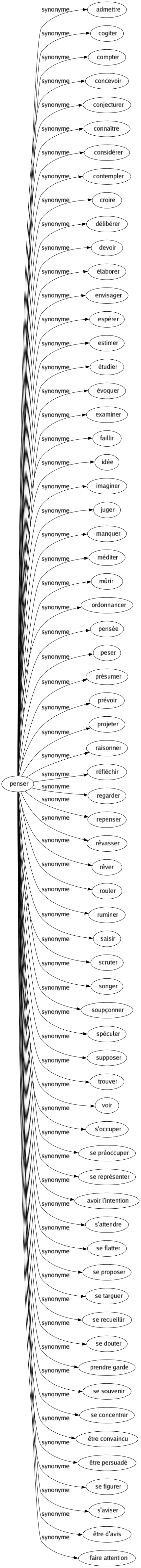 Synonyme de Penser : Admettre Cogiter Compter Concevoir Conjecturer Connaître Considérer Contempler Croire Délibérer Devoir Élaborer Envisager Espérer Estimer Étudier Évoquer Examiner Faillir Idée Imaginer Juger Manquer Méditer Mûrir Ordonnancer Pensée Peser Présumer Prévoir Projeter Raisonner Réfléchir Regarder Repenser Rêvasser Rêver Rouler Ruminer Saisir Scruter Songer Soupçonner Spéculer Supposer Trouver Voir S'occuper Se préoccuper Se représenter Avoir l'intention S'attendre Se flatter Se proposer Se targuer Se recueillir Se douter Prendre garde Se souvenir Se concentrer Être convaincu Être persuadé Se figurer S'aviser Être d'avis Faire attention 