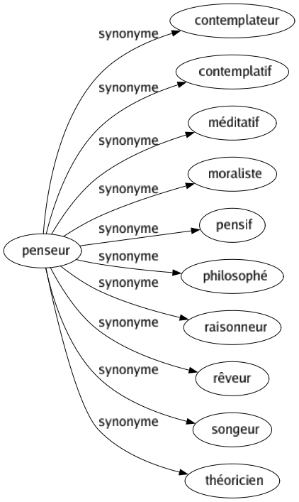 Synonyme de Penseur : Contemplateur Contemplatif Méditatif Moraliste Pensif Philosophé Raisonneur Rêveur Songeur Théoricien 