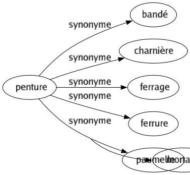 Synonyme de Penture : Bandé Charnière Ferrage Ferrure Paumelle 