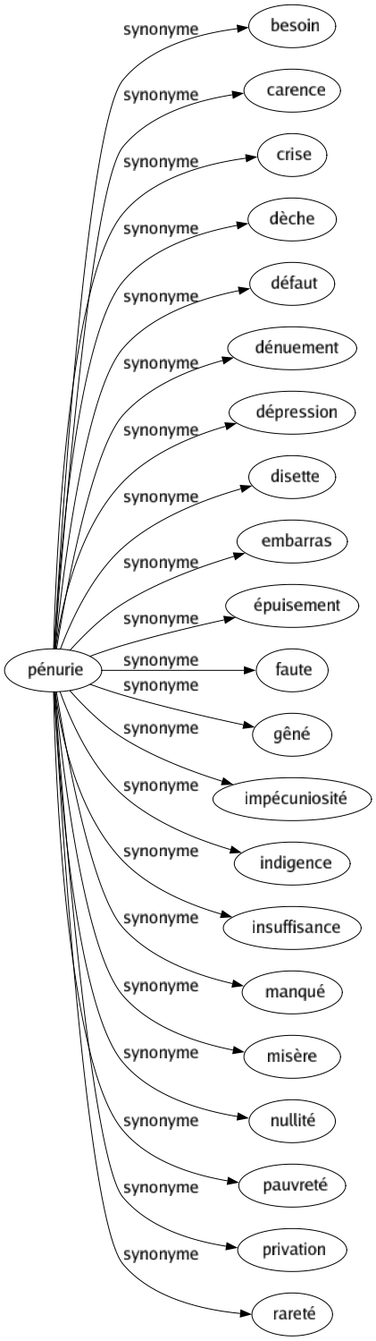 Synonyme de Pénurie : Besoin Carence Crise Dèche Défaut Dénuement Dépression Disette Embarras Épuisement Faute Gêné Impécuniosité Indigence Insuffisance Manqué Misère Nullité Pauvreté Privation Rareté 