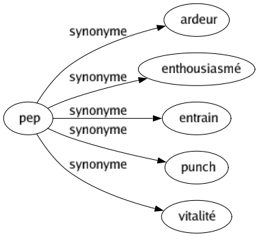 Synonyme de Pep : Ardeur Enthousiasmé Entrain Punch Vitalité 