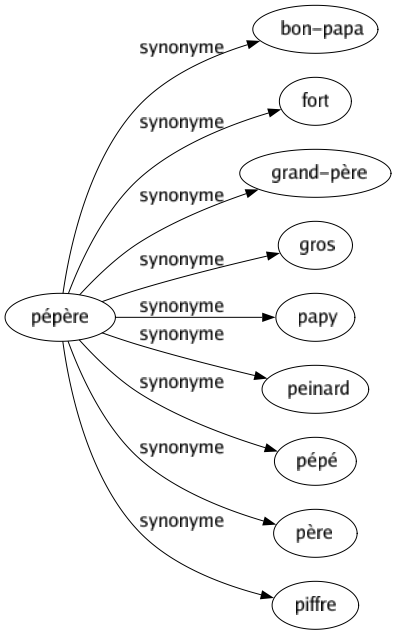 Synonyme de Pépère : Bon-papa Fort Grand-père Gros Papy Peinard Pépé Père Piffre 