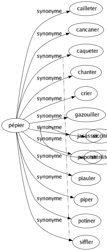 Synonyme de Pépier : Cailleter Cancaner Caqueter Chanter Crier Gazouiller Jacasser Papoter Piauler Piper Potiner Siffler 
