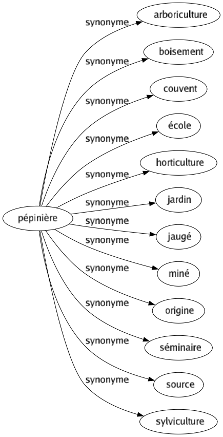 Synonyme de Pépinière : Arboriculture Boisement Couvent École Horticulture Jardin Jaugé Miné Origine Séminaire Source Sylviculture 