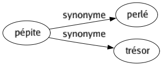 Synonyme de Pépite : Perlé Trésor 