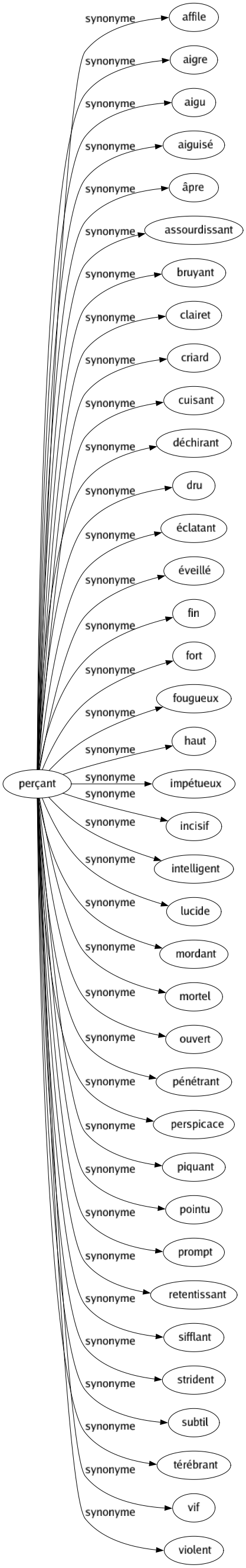 Synonyme de Perçant : Affile Aigre Aigu Aiguisé Âpre Assourdissant Bruyant Clairet Criard Cuisant Déchirant Dru Éclatant Éveillé Fin Fort Fougueux Haut Impétueux Incisif Intelligent Lucide Mordant Mortel Ouvert Pénétrant Perspicace Piquant Pointu Prompt Retentissant Sifflant Strident Subtil Térébrant Vif Violent 