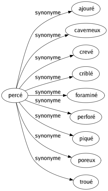 Synonyme de Percé : Ajouré Caverneux Crevé Criblé Foraminé Perforé Piqué Poreux Troué 