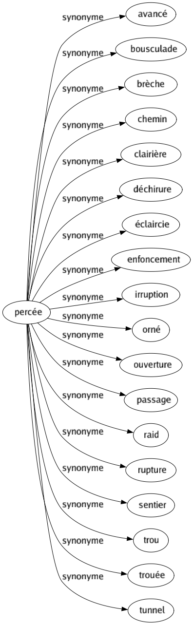 Synonyme de Percée : Avancé Bousculade Brèche Chemin Clairière Déchirure Éclaircie Enfoncement Irruption Orné Ouverture Passage Raid Rupture Sentier Trou Trouée Tunnel 