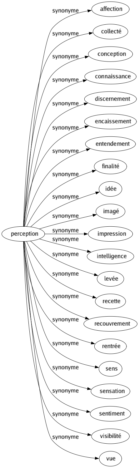 Synonyme de Perception : Affection Collecté Conception Connaissance Discernement Encaissement Entendement Finalité Idée Imagé Impression Intelligence Levée Recette Recouvrement Rentrée Sens Sensation Sentiment Visibilité Vue 