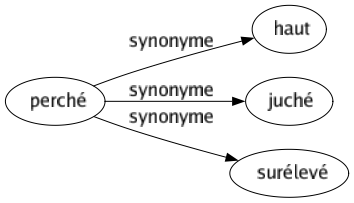 Synonyme de Perché : Haut Juché Surélevé 